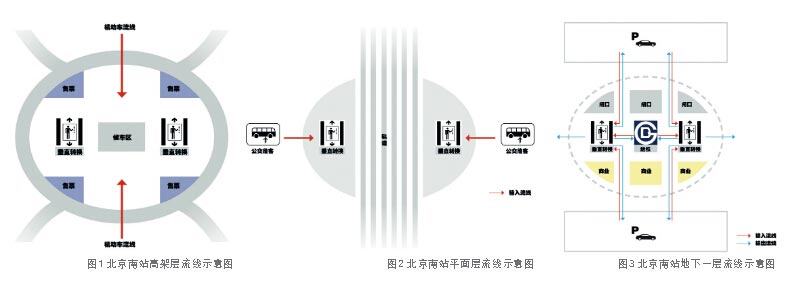 医疗建筑中枢纽建筑的流线模式及特点